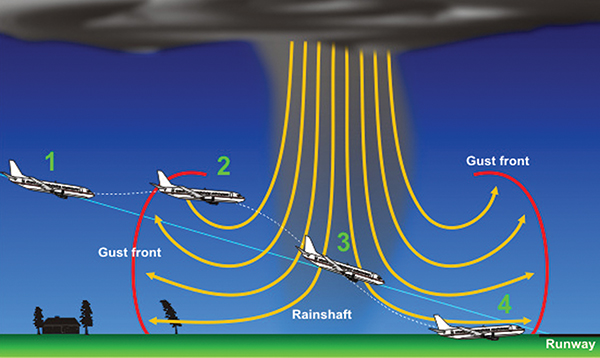 Diagram of a wind downburst