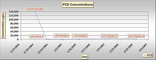 Graph depicting dense non-aqueous phase liquid concentrations