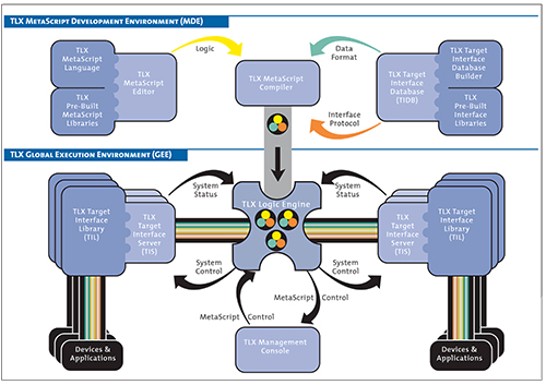 Diagram of TLX operating system