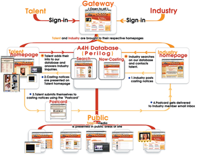 Audition For Hollywood Internet service diagram