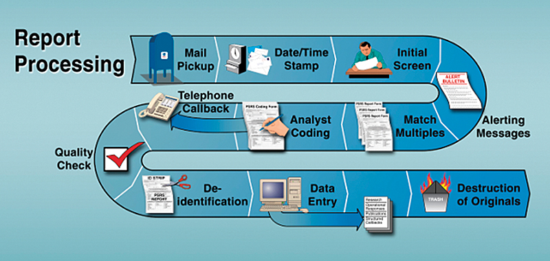 A report processing illustration