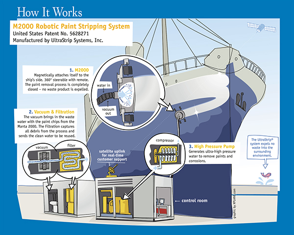 A diagram that demonstrates the high-pressure water jet and vacuum pump that make UltraStrip Systems’ robotic paint stripping system environmentally safe.