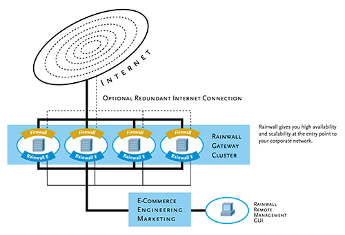 Diagram showing how Rainwall provides a more evenly distributed workload across servers