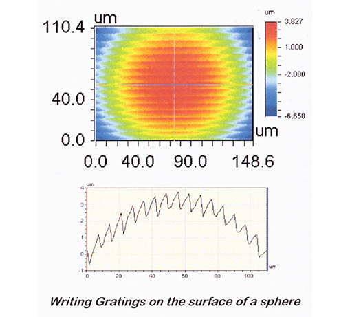 Two graphs depicting the writing gratings in the surface of a sphere