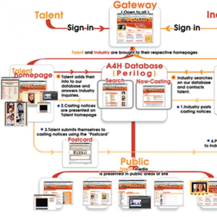 Audition For Hollywood Internet service diagram