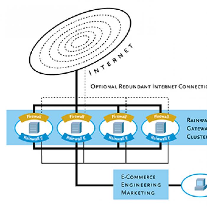 Diagram showing how Rainwall provides a more evenly distributed workload across servers