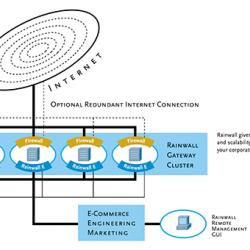 Diagram showing how Rainwall provides a more evenly distributed workload across servers